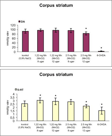 Figur 4. Koncentrationen af dopamin (DA) og 5-hydroxytryptamin (5-HT) i corpus striatum fra rotter doseret intraperitonealt dagligt i 8 eller 12 uger med vehikel (kontrol, 0,9% NaCl), mangandioxid, manganklorid eller intracranialt ved stereotaktisk injektion (højre corpus striatum) af engangsdosis af 6-hydroxydopamin (6-OHDA).