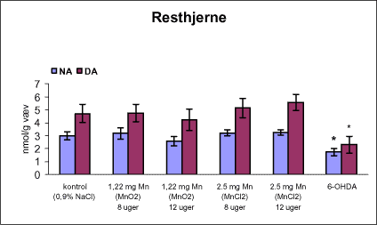 Figur 5. Koncentrationen af noradrenalin (NA) og dopamin (DA) i resthjerne fra rotter doseret intraperitonealt dagligt i 8 eller 12 uger med vehikel (kontrol, 0,9% NaCl), mangandioxid, manganklorid eller intracranialt ved stereotaktisk injektion (højre corpus striatum) af engangsdosis af 6-hydroxydopamin (6-OHDA).
