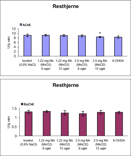 Figur 9. Enzymaktiviteten af acetylcholinesterase (AChE) og butyrylcholinesterase (BuChE) i resthjerne fra rotter doseret intraperitonealt dagligt i 8 eller 12 uger med vehikel (kontrol, 0,9% NaCl), mangandioxid, manganklorid eller intracranialt ved stereotaktisk injektion (højre corpus striatum) af engangsdosis af 6-hydroxydopamin (6-OHDA).