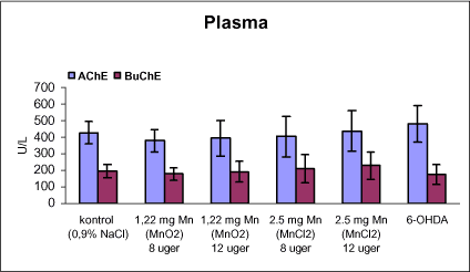 Figur 10. Enzymaktiviteten af acetylcholinesterase (AChE) og butyrylcholinesterase (BuChE) i plasma fra rotter doseret intraperitonealt dagligt i 8 eller 12 uger med vehikel (kontrol, 0,9% NaCl), mangandioxid, manganklorid eller intracranialt ved stereotaktisk injektion (højre corpus striatum) af engangsdosis af 6-hydroxydopamin (6-OHDA).