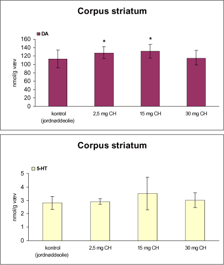Figur 14. Koncentrationen af dopamin (DA) og 5-hydroxytryptamin (5-HT) i corpus striatum fra rotter doseret subkutant 1 gang om ugen i 12 uger med vehikel (kontrol, jordnøddeolie) eller chlorpyrifos (CH).