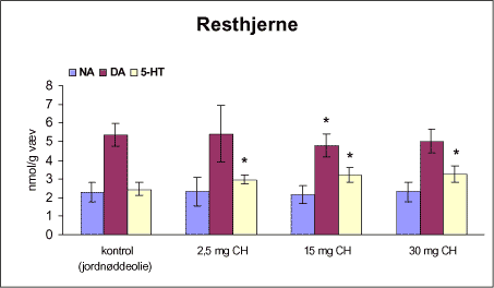 Figur 15. Koncentrationen af noradrenalin (NA), dopamin (DA) og 5-hydroxytryptamin (5-HT) i resthjerne fra rotter doseret subkutant 1 gang om ugen i 12 uger med vehikel (kontrol, jordnøddeolie) eller chlorpyrifos (CH).