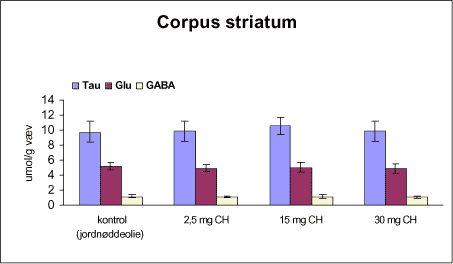 Figur 16. Koncentrationen af taurin (Tau), glutamat (Glu) og γ-aminosmørsyre (GABA) i corpus striatum fra rotter doseret subkutant 1 gang om ugen i 12 uger med vehikel (kontrol, jordnøddeolie) eller chlorpyrifos (CH).