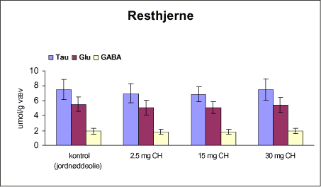 Figur 17. Koncentrationen af taurin (Tau), glutamat (Glu) og γ-aminosmørsyre (GABA) i resthjerne fra rotter doseret subkutant 1 gang om ugen i 12 uger med vehikel (kontrol, jordnøddeolie) eller chlorpyrifos (CH).