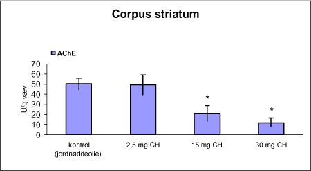 Figur 18. Enzymaktiviteten af acetylcholinesterase (AChE) i corpus striatum fra rotter doseret subkutant en gang pr. uge i 12 uger med vehikel (kontrol, jordnøddeolie) eller chlorpyrifos (CH).