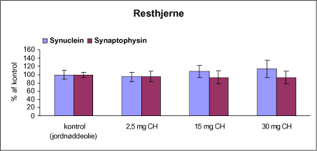 Figur 22. Kvantitative målinger af α-synuclein og synaptophysin i resthjerne fra rotter doseret subkutant 1 gang pr. uge i 12 uger med vehikel (kontrol, jordnøddeolie) eller chlorpyrifos (CH) ud fra western blots målt ved densitometri. Niveauet af α-synuclein og synaptophysin er i % af kontrolholdet.