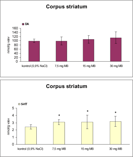 Figur 24. Koncentrationen af dopamin (DA) og 5-hydroxytryptamin (5-HT) i corpus striatum fra rotter doseret intraperitonealt 1 gang om ugen i 12 uger med vehikel (kontrol, 0,9% NaCl) eller maneb (MB).