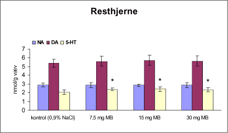 Figur 25. Koncentrationen af noradrenalin (NA), dopamin (DA) og 5-hydroxytryptamin (5-HT) i resthjerne fra rotter doseret intraperitonealt 1 gang om ugen i 12 uger med vehikel (kontrol, 0,9% NaCl) eller maneb (MB).