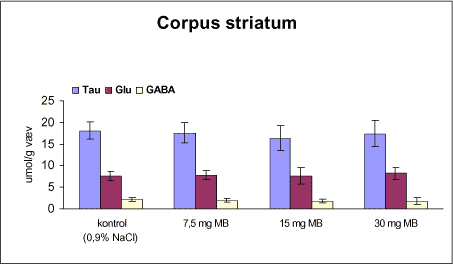 Figur 26. Koncentrationen af taurin (Tau), glutamat (Glu) og γ-aminosmørsyre (GABA) i corpus striatum fra rotter doseret intraperitonealt 1 gang om ugen i 12 uger med vehikel (kontrol, 0,9% NaCl) eller maneb (MB).
