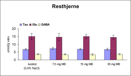 Figur 27. Koncentrationen af taurin (Tau), glutamat (Glu) og γ-aminosmørsyre (GABA) i resthjerne fra rotter doseret intraperitonealt 1 gang om ugen i 12 uger med vehikel (kontrol, 0,9% NaCl) eller maneb (MB).