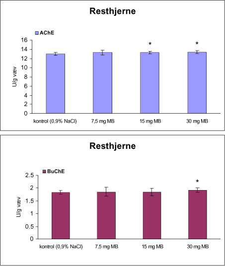 Figur 29. Enzymaktiviteten af acetylcholinesterase (AChE) og butyrylcholinesterase (BuChE) i resthjerne fra rotter doseret intraperitonealt 1 gang om ugen i 12 uger med vehikel (kontrol, 0,9% NaCl) eller maneb (MB).