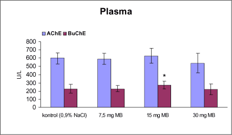 Figur 30. Enzymaktiviteten af acetylcholinesterase (AChE) og butyrylcholinesterase (BuChE) i plasma fra rotter doseret intraperitonealt 1 gang om ugen i 12 uger med vehikel (kontrol, 0,9% NaCl) eller maneb (MB).