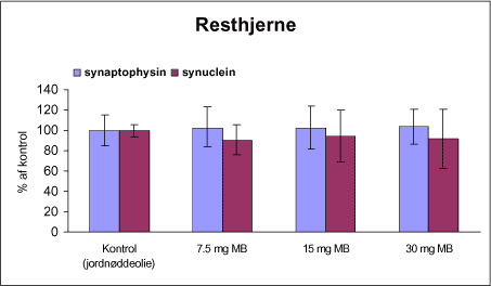 Figur 32. Kvantitative målinger af α-synuclein og synaptophysin i resthjerne fra rotter doseret intraperitonealt 1 gang om ugen i 12 uger med vehikel (kontrol, 0,9% NaCl) eller maneb (MB) udfra western blots målt ved densitometri. Niveauet af α-synuclein og synaptophysin er i % af kontrolholdet.