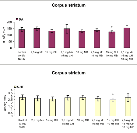 Figur 35. Koncentrationen af dopamin (DA) og 5-hydroxytryptamin (5-HT) i corpus striatum fra rotter doseret intraperitonealt dagligt i 12 uger med vehikel (kontrol, 0,9% NaCl), intraperitonealt dagligt med manganklorid(Mn) i 12 uger, subkutant 1 gang om ugen i 12 uger med chlorpyrifos (CH), intraperitonealt 1 gang om ugen i 12 uger med maneb (MB) eller med kombinationer heraf i 12 uger.