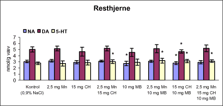 Figur 36. Koncentrationen af noradrenalin (NA), dopamin (DA) og 5-hydroxytryptamin (5-HT) i resthjerne fra rotter doseret intraperitonealt dagligt i 12 uger med vehikel (kontrol, 0,9% NaCl), intraperitonealt dagligt med manganklorid (Mn) i 12 uger, subkutant 1 gang om ugen i 12 uger med chlorpyrifos (CH), intraperitonealt 1 gang om ugen i 12 uger med maneb (MB) eller med kombinationer heraf i 12 uger.