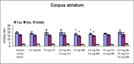Figur 37. Koncentrationen af taurin (Tau), glutamat (Glu) og γ-aminosmørsyre (GABA) i corpus striatum fra rotter doseret intraperitonealt dagligt i 12 uger med vehikel (kontrol, 0,9% NaCl), intraperitonealt dagligt med manganklorid (Mn) i 12 uger, subkutant 1 gang om ugen i 12 uger med chlorpyrifos (CH), intraperitonealt 1 gang om ugen i 12 uger med maneb (MB) eller med kombinationer heraf i 12 uger.