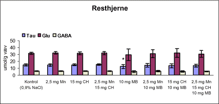 Figur 38. Koncentrationen af taurin (Tau), glutamat (Glu) og γ-aminosmørsyre (GABA) i resthjerne fra rotter doseret intraperitonealt dagligt i 12 uger med vehikel (kontrol, 0,9% NaCl), intraperitonealt dagligt med manganklorid (Mn) i 12 uger, subkutant 1 gang om ugen i 12 uger med chlorpyrifos (CH), intraperitonealt 1 gang om ugen i 12 uger med maneb (MB) eller med kombinationer heraf i 12 uger.
