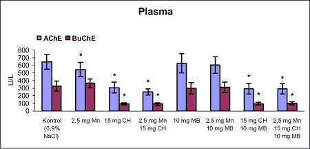Figur 41. Enzymaktiviteten af acetylcholinesterase (AChE) og butyrylcholinesterase (BuChE)) i plasma fra rotter doseret intraperitonealt dagligt i 12 uger med vehikel (kontrol, 0,9% NaCl), intraperitonealt dagligt med manganklorid (Mn) i 12 uger, subkutant 1 gang om ugen i 12 uger med chlorpyrifos (CH), intraperitonealt 1 gang om ugen i 12 uger med maneb (MB) eller med kombinationer heraf i 12 uger.