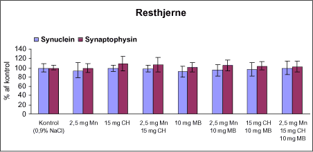Figur 43. Kvantitative målinger af α-synuclein og synaptophysin i resthjerne fra rotter doseret intraperitonealt dagligt i 12 uger med vehikel (kontrol, 0,9% NaCl), intraperitonealt dagligt med manganklorid (Mn) i 12 uger, subkutant 1 gang om ugen i 12 uger med chlorpyrifos (CH), intraperitonealt 1 gang om ugen i 12 uger med maneb (MB) eller med kombinationer heraf i 12 uger udfra western blots målt ved densitometri. Niveauet af α-synuclein og synaptophysin er i % af kontrolholdet.