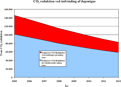 Figur med estimeret CO2 reduktion ved gasindvinding og optimering af 14 besøgte anlæg.