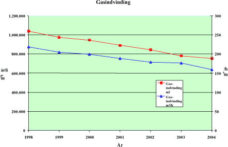 Figur 5.1: Gasindvinding årligt og per driftstime for indvindingsanlægget på Aunsøgård deponi.