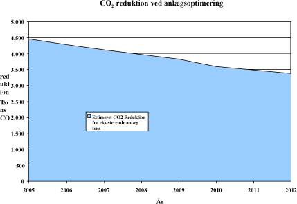 Figur 5.3: Fremtidig estimeret CO<sub>2</sub> reduktion fra det eksisterende deponigasanlæg ved Ausøgård deponi.