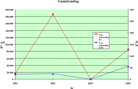 Figur 5.4: Gasindvinding årligt og per driftstime for indvindingsanlægget på Bobøl deponi.
