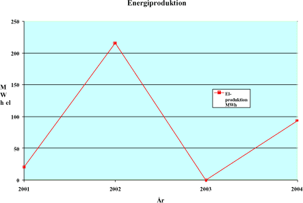 Figur 5.5: Årlig el- og varmeproduktion fra deponigasanlægget ved Bobøl deponi.