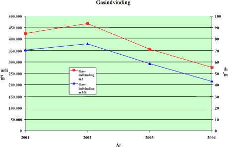 Figur 5.7: Gasindvinding årligt og per driftstime for indvindingsanlæg på Dybdal deponi.