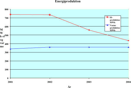 Figur 5.8: Årlig el- og varmeproduktion fra deponigasanlægget ved Dybdal deponi.
