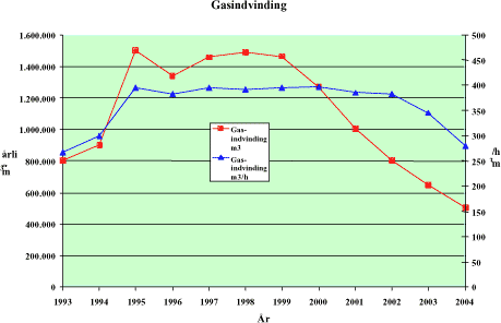 Figur 5.10: Gasindvinding årligt og per driftstime for indvindingsanlægget på Edslev deponi.