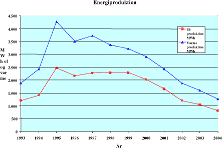 Figur 5.11: Årlig el- og varmeproduktion fra deponigasanlægget ved Edslev deponi.
