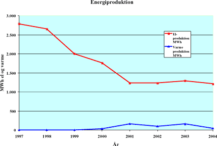 Figur 5.14: Årlig el- og varmeproduktion fra deponigasanlægget ved ESØ deponi.