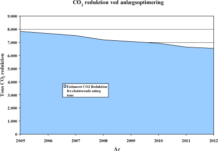 Figur 5.15: Fremtidig estimeret CO<sub>2</sub> reduktion fra det eksisterende deponigasanlæg ved ESØ deponi.