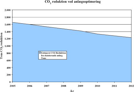 Figur 5.16: Fremtidig estimeret CO<sub>2</sub> reduktion fra det eksisterende deponigasanlæg ved Feltengård deponi.