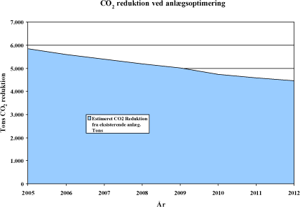 Figur 5.19: Fremtidig estimeret CO<sub>2</sub> reduktion fra det eksisterende deponigasanlæg ved Forlev deponi.