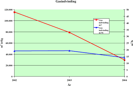 Figur 5.20: Gasindvinding årligt og per driftstime for indvindingsanlægget på Fårup deponi.