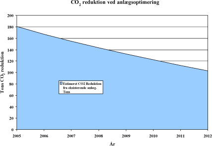 Figur 5.22: Fremtidig estimeret CO<sub>2</sub> reduktion fra det eksisterende deponigasanlæg ved Fårup deponi.