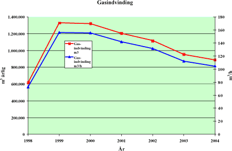 Figur 5.23: Gasindvinding årligt og per driftstime for indvindingsanlæg.
