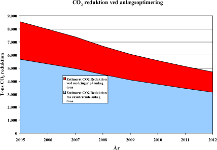 Figur 5.25: Fremtidig estimeret CO<sub>2</sub> reduktion fra eksisterende anlæg og fra foreslåede ændringer ved anlæg.