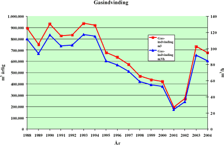 Figur 5.26: Gasindvinding årligt og per driftstime for indvindingsanlægget ved Grindsted deponi.