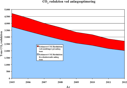 Figur 5.28: Fremtidig estimeret CO<sub>2</sub> reduktion fra eksisterende anlæg og fra foreslåede ændringer ved anlæg.