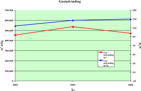Figur 5.29: Gasindvinding årligt og per driftstime for indvindingsanlægget på Hedeland deponi.