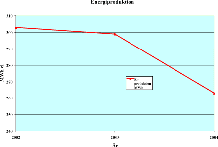 Figur 5.30: Årlig el- og varmeproduktion fra deponigasanlægget ved Hedeland deponi.