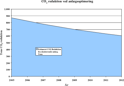 Figur 5.31: Fremtidig estimeret CO<sub>2</sub> reduktion fra det eksisterende deponigasanlæg ved Hedeland deponi.