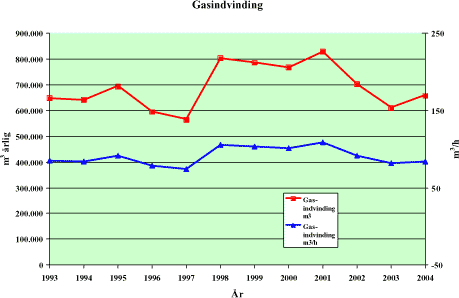 Figur 5.32: Gasindvinding årligt og per driftstime for indvindingsanlægget på Højer deponi.