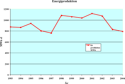 Figur 5.33: Årlig el- og varmeproduktion fra deponigasanlægget ved Højer deponi.