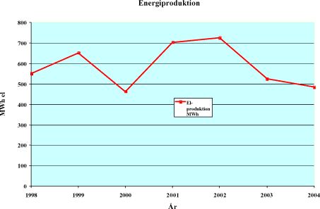Figur 5.36: Årlig el- produktion ved Kåstrup deponi.