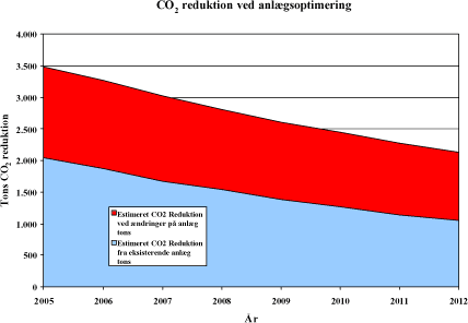 Figur 5.37: Fremtidig estimeret CO<sub>2</sub> reduktion fra eksisterende anlæg og fra foreslåede ændringer ved anlæg.