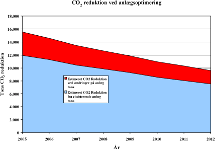 Figur 5.39: Fremtidig estimeret CO<sub>2</sub> reduktion fra eksisterende anlæg og fra foreslåede ændringer ved anlæg.